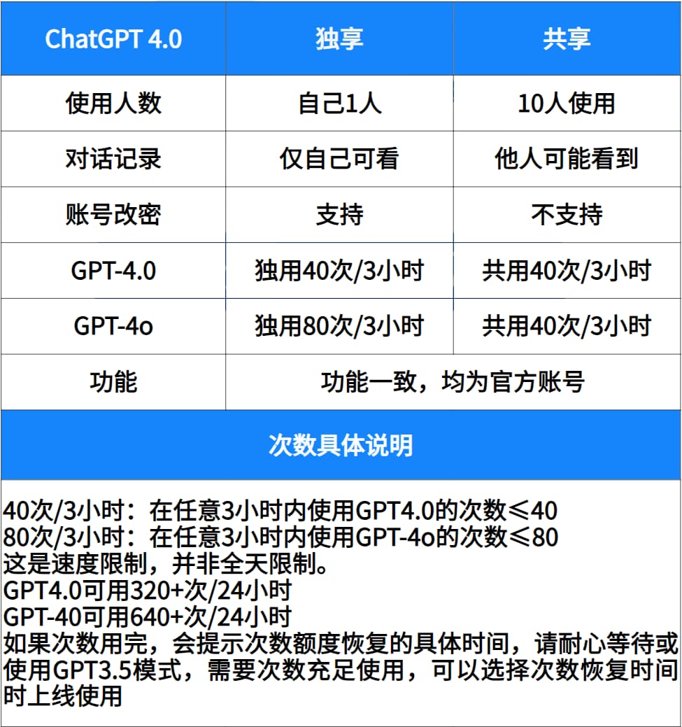 ChatGPT4账号合租